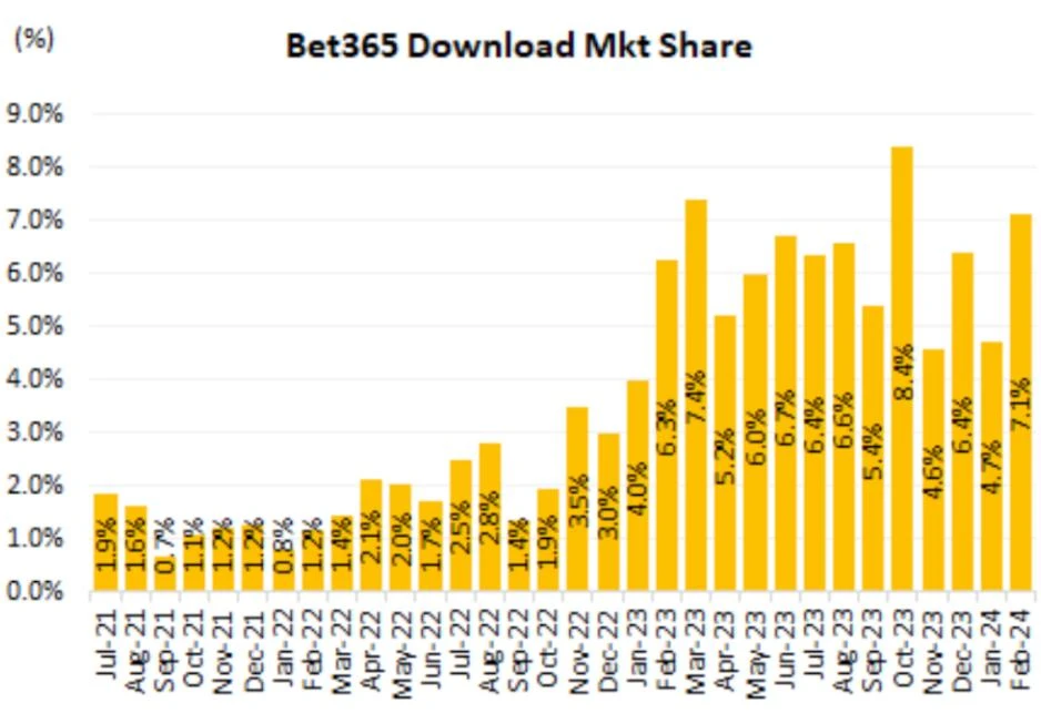 Waterhouse VC: The rise and rise of Bet365